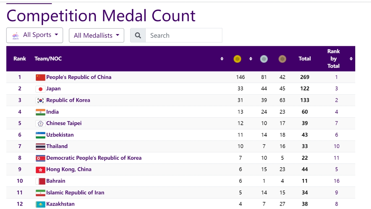 Asian Games 2023 Live Updates, Day 9: The Count Reaches 60!