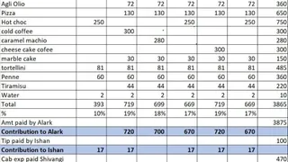 CA's Unique Formula To Divide Food Bill Goes Viral After Group Dinner; Internet Calls It New Favourite Spreadsheet