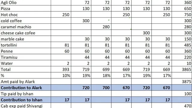 ca-unique-formula-to-divide-food-bill-goes-viral-after-group-dinner-internet-calls-it-new-favourite-spreadsheet