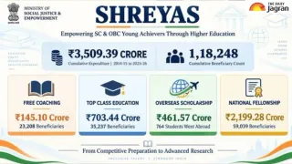 SHREYAS Scheme: Centre Spends Rs 3,509 Crore, Benefits Over 1.18 Lakh SC, OBC Students; Details