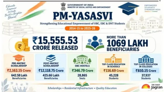 pmyasasvi-scheme-updates-over-1069-lakh-obc-ebc-and-dnt-students-supported-since-201415-key-details-here