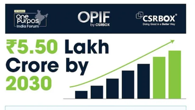 indias-csr-expenditure-projected-to-reach-rs-550-lakh-cr-by-2030-csrbox-evolves-its-12year-legacy-into-one-purpos-india-forum
